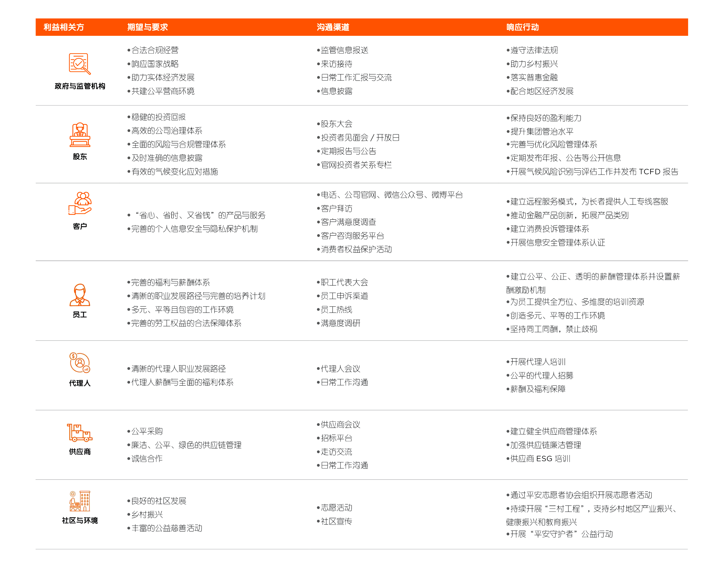 利益相關方溝通