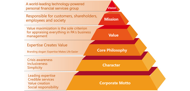 PA Corporate Culture Core structure