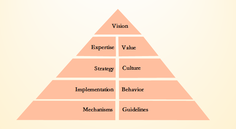 PA Corporate Culture Core structure