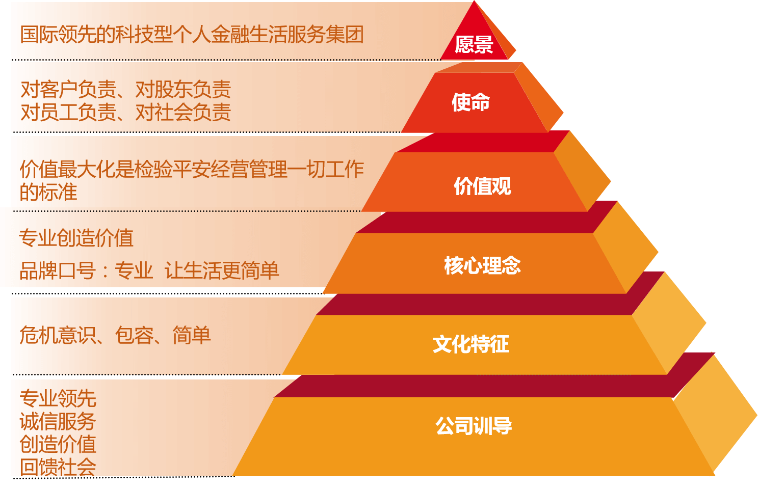 平安企业文化核心架构