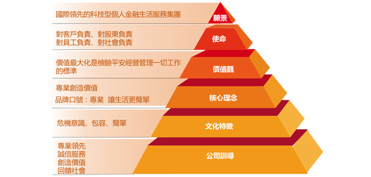 平安企業文化核心結構